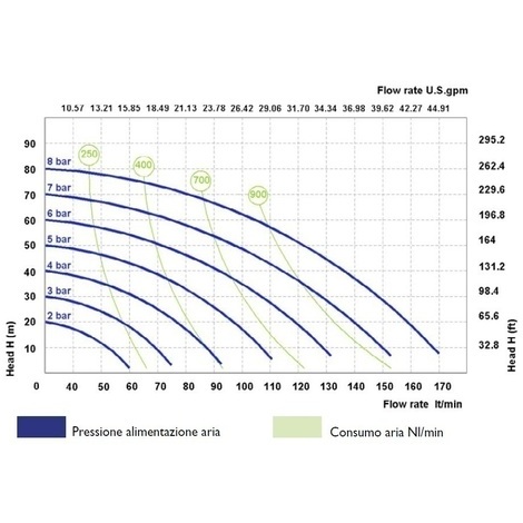 POMPA PNEUMATICA A MEMBRANA PER ADBLUE LT.170 COMPLETA