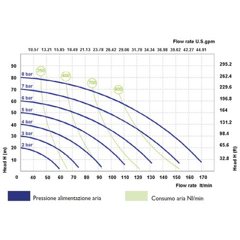 POMPA PNEUMATICA A MEMBRANA CON BASE PORTATA MAX 170lt./min