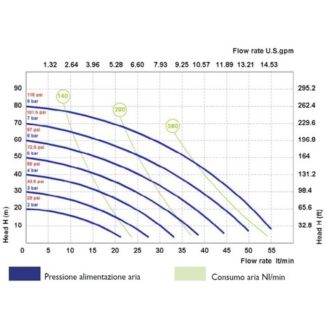 POMPA PNEUMATICA A MEMBRANA CON BASE -PORTATA MAX 55lt/min